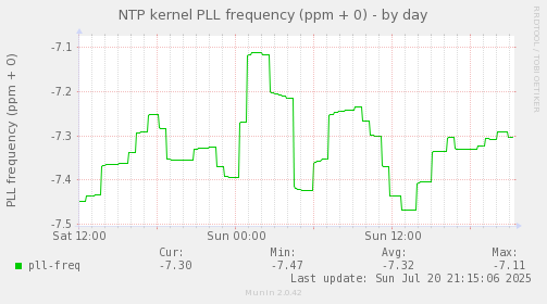daily graph