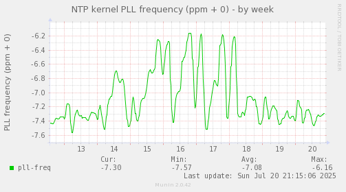 weekly graph