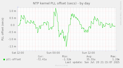 NTP kernel PLL offset (secs)
