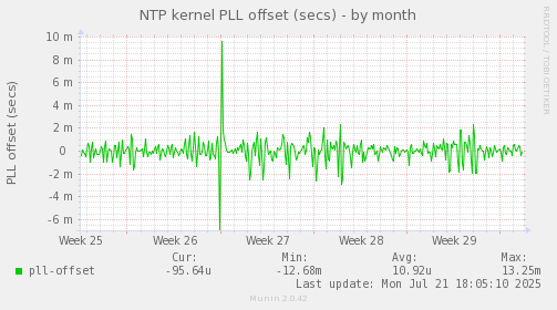 NTP kernel PLL offset (secs)