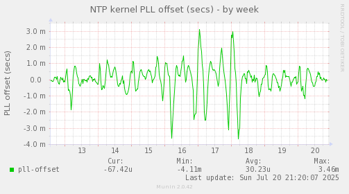 NTP kernel PLL offset (secs)