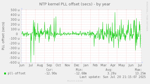 NTP kernel PLL offset (secs)