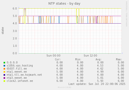NTP states