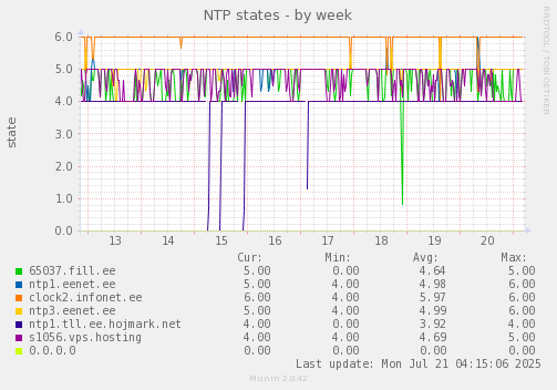 NTP states