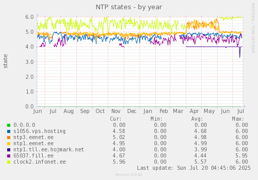 NTP states