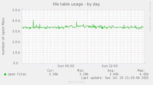 File table usage