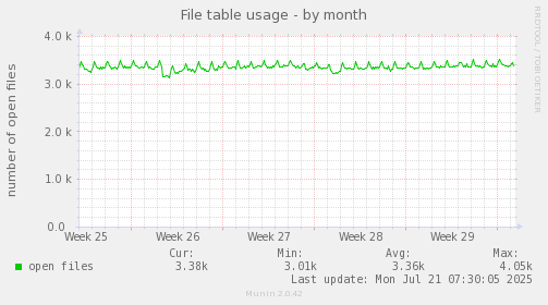 monthly graph