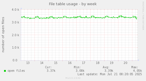 File table usage