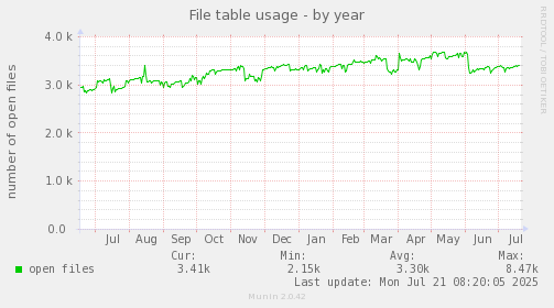 File table usage