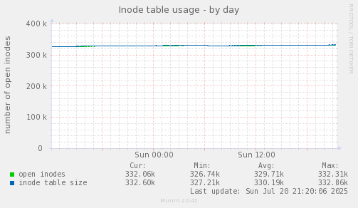 Inode table usage