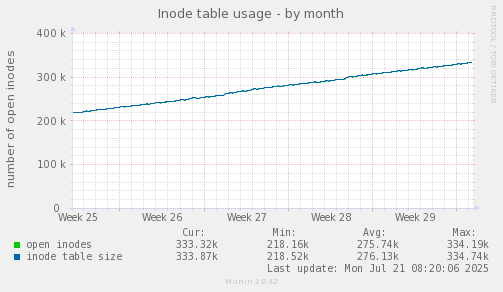 monthly graph