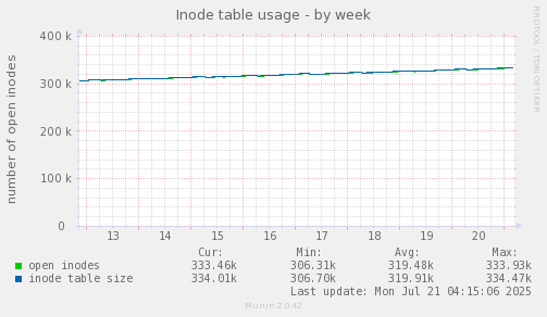 Inode table usage
