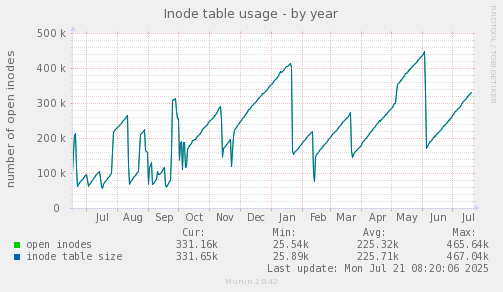 Inode table usage