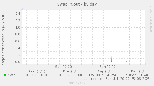 Swap in/out