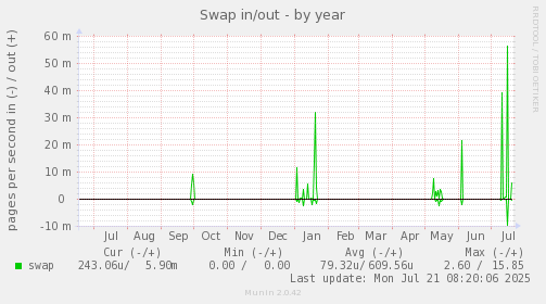 Swap in/out