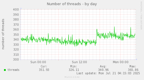 Number of threads