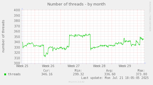 Number of threads