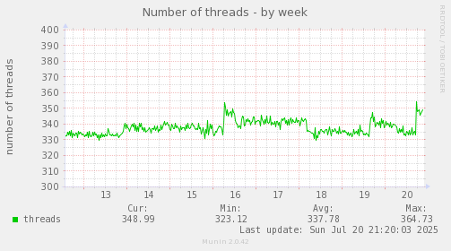 Number of threads