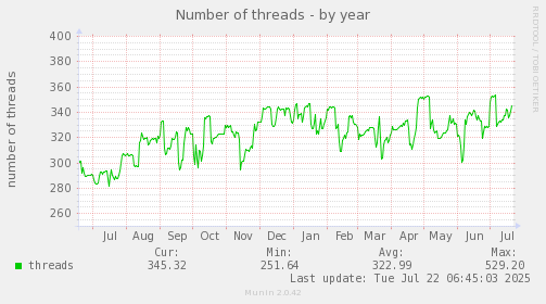 Number of threads