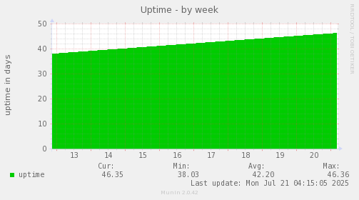 Uptime