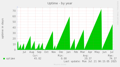 Uptime