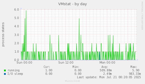 VMstat