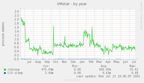 yearly graph