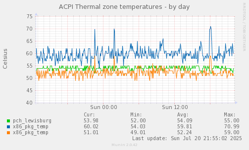ACPI Thermal zone temperatures