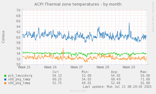 ACPI Thermal zone temperatures