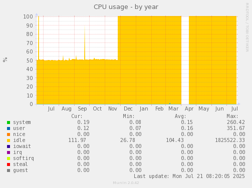 yearly graph