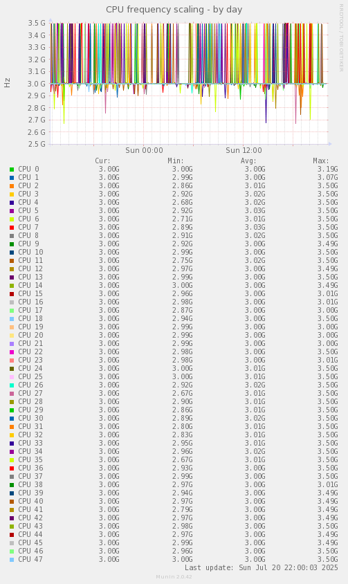 CPU frequency scaling