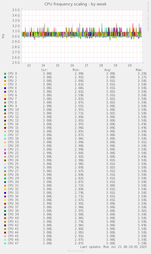 weekly graph