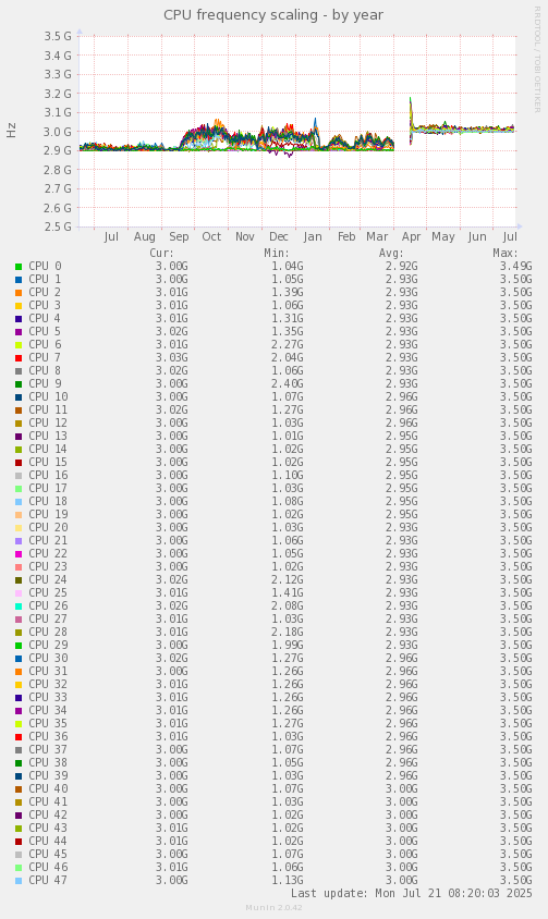 yearly graph