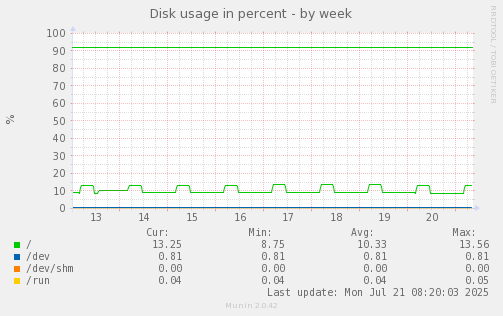 Disk usage in percent