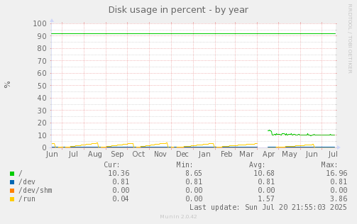 Disk usage in percent