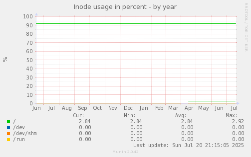 Inode usage in percent