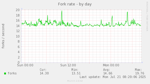 Fork rate