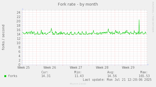 Fork rate
