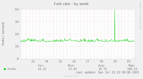 Fork rate