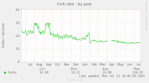 yearly graph