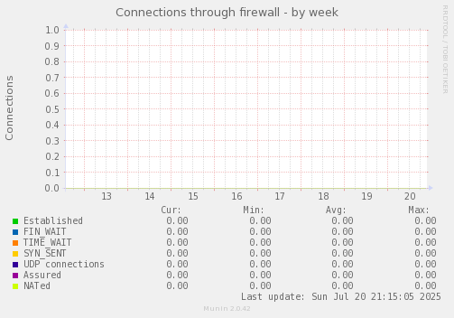 Connections through firewall