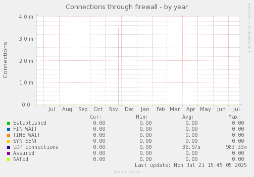 Connections through firewall