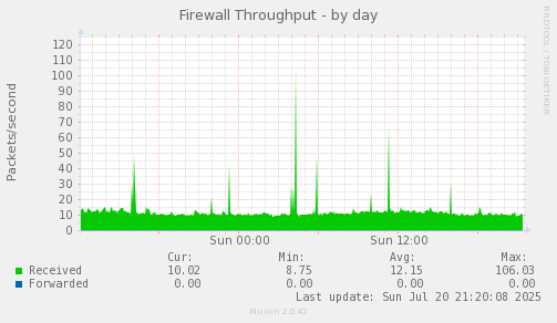Firewall Throughput