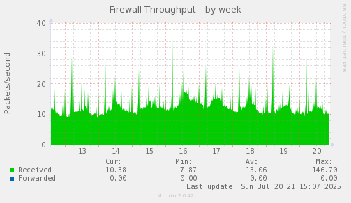 Firewall Throughput