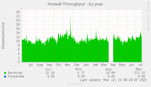 yearly graph