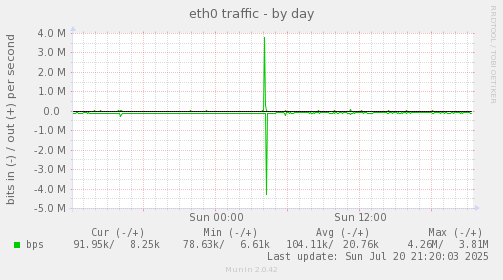 eth0 traffic