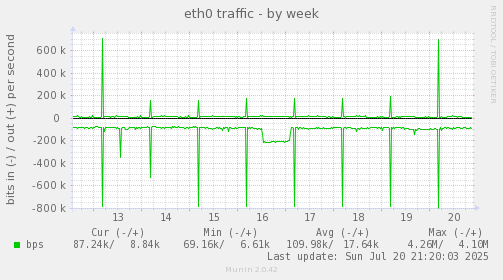 eth0 traffic