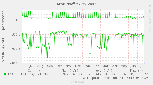 eth0 traffic
