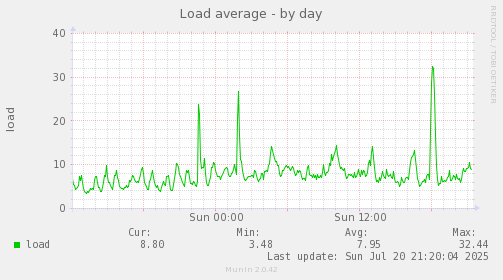 Load average