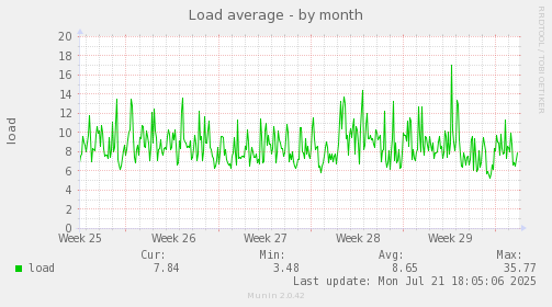 Load average